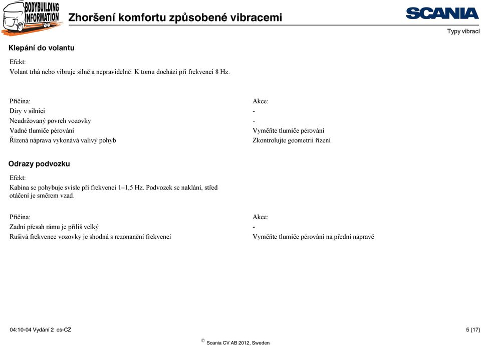 Zkontrolujte geometrii řízení Odrazy podvozku Kabina se pohybuje svisle při frekvenci 1 1,5 Hz.