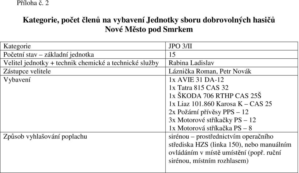 jednotky + technik chemické a technické služby Rabina Ladislav Zástupce velitele Láznička Roman, Petr Novák Vybavení 1x AVIE 31 DA-12 1x Tatra 815 CAS 32 1x