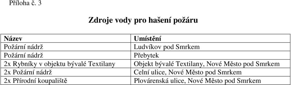 objektu bývalé Textilany 2x Požární nádrž 2x Přírodní koupaliště Umístění