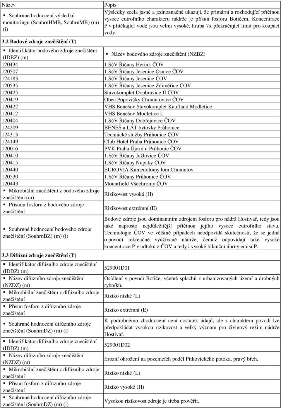 Koncentrace P v přitékající vodě jsou velmi vysoké, hruba 7x překračující limit pro koupací vody. Identifikátor bodového zdroje (IDBZ) (m) Název bodového zdroje (NZBZ) 120434 1.