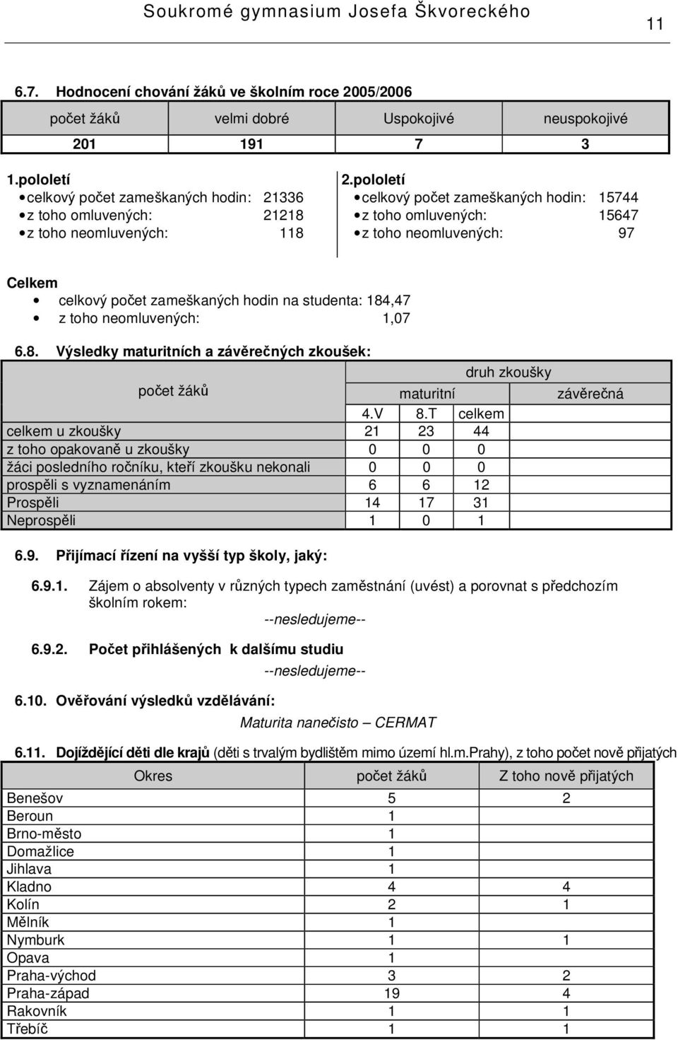 pololetí celkový poet zameškaných hodin: 5744 z toho omluvených: 5647 z toho neomluvených: 97 Celkem celkový poet zameškaných hodin na studenta: 84