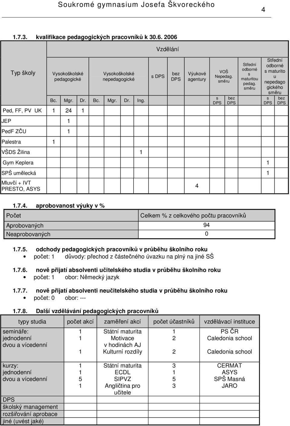 smru Gym Keplera SPŠ umlecká Mluví + IVT PRESTO, ASYS 4 Stední odborné s maturito u nepedago gického smru s DPS bez DPS.7.4. aprobovanost výuky v % Poet Celkem % z celkového potu pracovník Aprobovaných 94 Neaprobovaných 0.