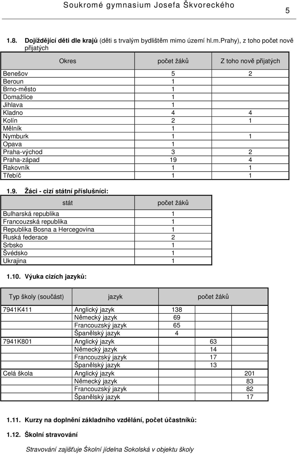 mimo území hl.m.prahy), z toho poet nov pijatých Okres poet žák Z toho nov pijatých Benešov 5 2 Beroun Brno-msto Domažlice Jihlava Kladno 4 4 Kolín 2 Mlník Nymburk Opava Praha-východ 3 2 Praha-západ