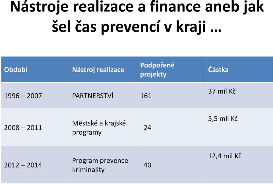 PARTNERSTVÍ 161 37 mil Kč 2008 2011 Městské a krajské programy