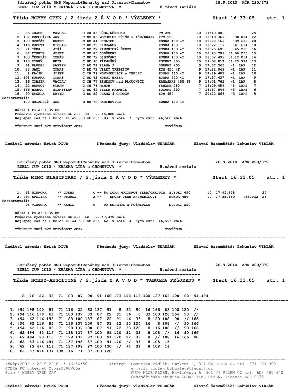 116 BUCHTA MICHAL C BE 75 JIMRANOV HONDA 450 10 18:22.115 :41.634 18 5. 71 TŮMA JIŘÍ C BE 72 KAMENICKÝ ŠENOV HONDA 450 4T 10 18:25.691 :45.210 16 6.