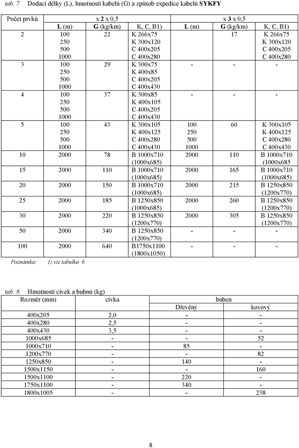 (x685) 30 2000 220 B 1x850 50 2000 340 B 1x850 100 2000 640 B1750x1100 (1800x1050) Poznámka: 1) viz tabulka 6 100 60 K 300x105 K 400x125 2000 110 B x710 (x685 2000 165 B x710 (x685) 2000 215 B 1x850