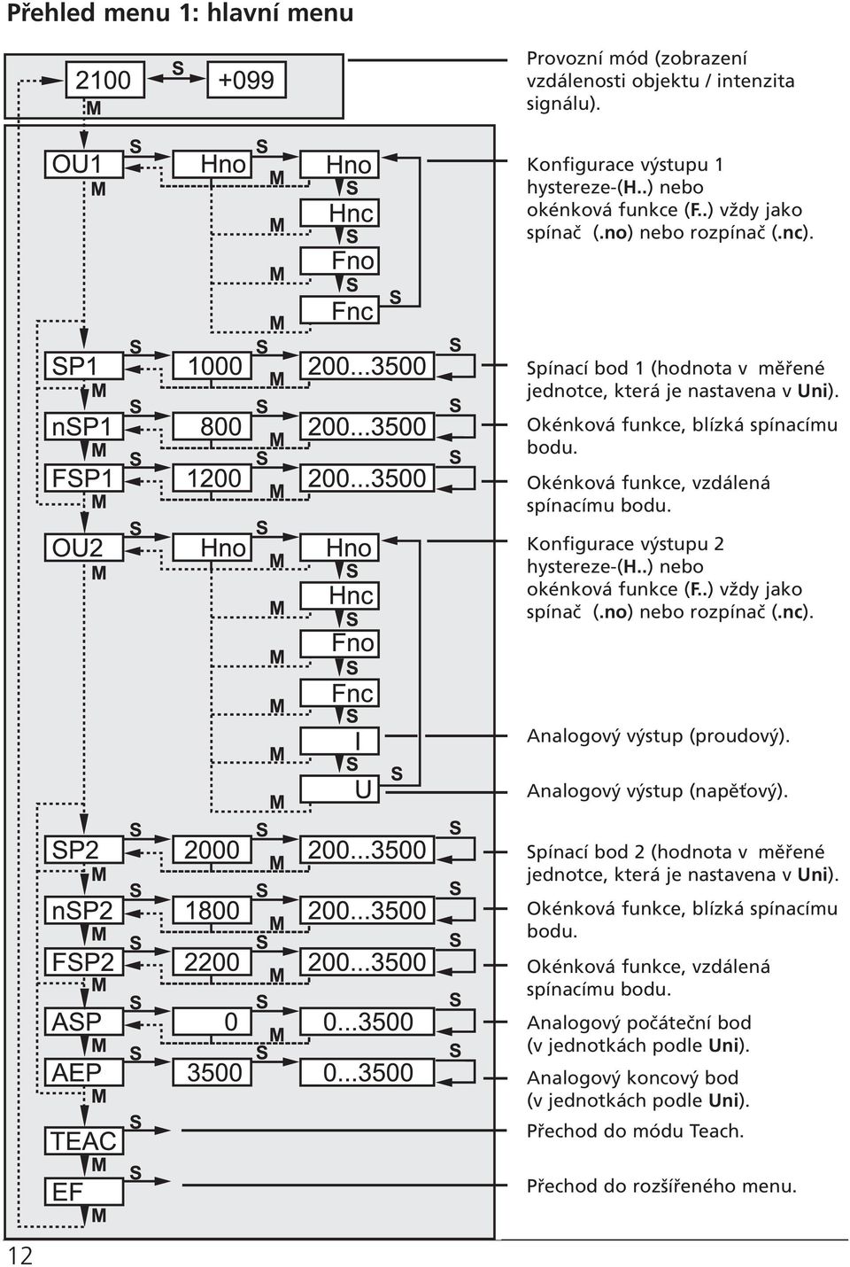 .) nebo okénková funkce (F..) vždy jako spínač (.no) nebo rozpínač (.nc). Analogový výstup (proudový). Analogový výstup (napěťový). Spínací bod 2 (hodnota v měřené jednotce, která je nastavena v Uni).