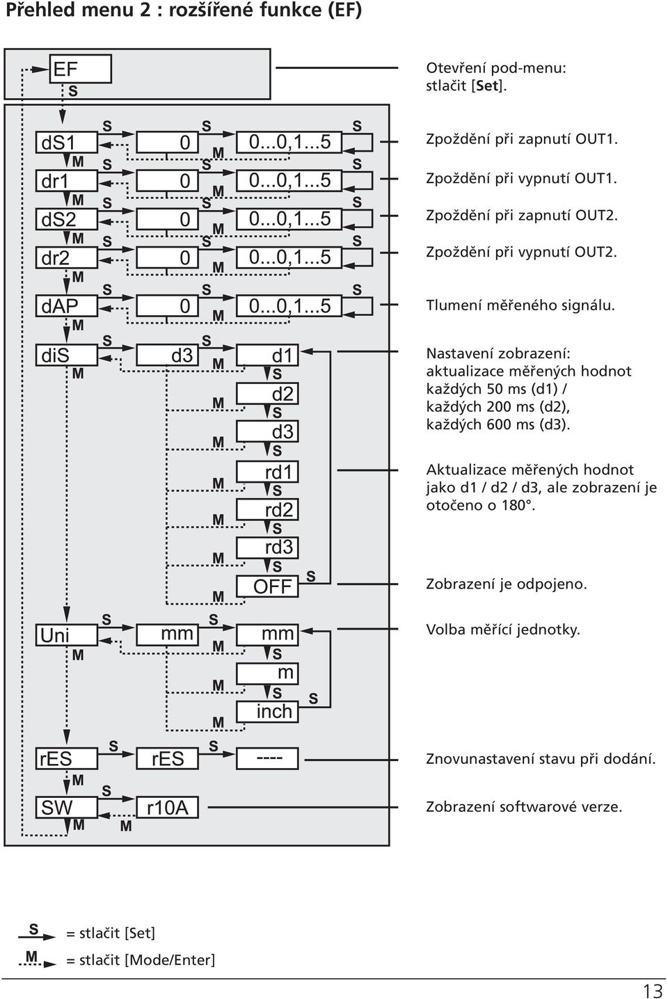 Nastavení zobrazení: aktualizace měřených hodnot každých 50 ms (d1) / každých 200 ms (d2), každých 600 ms (d3).