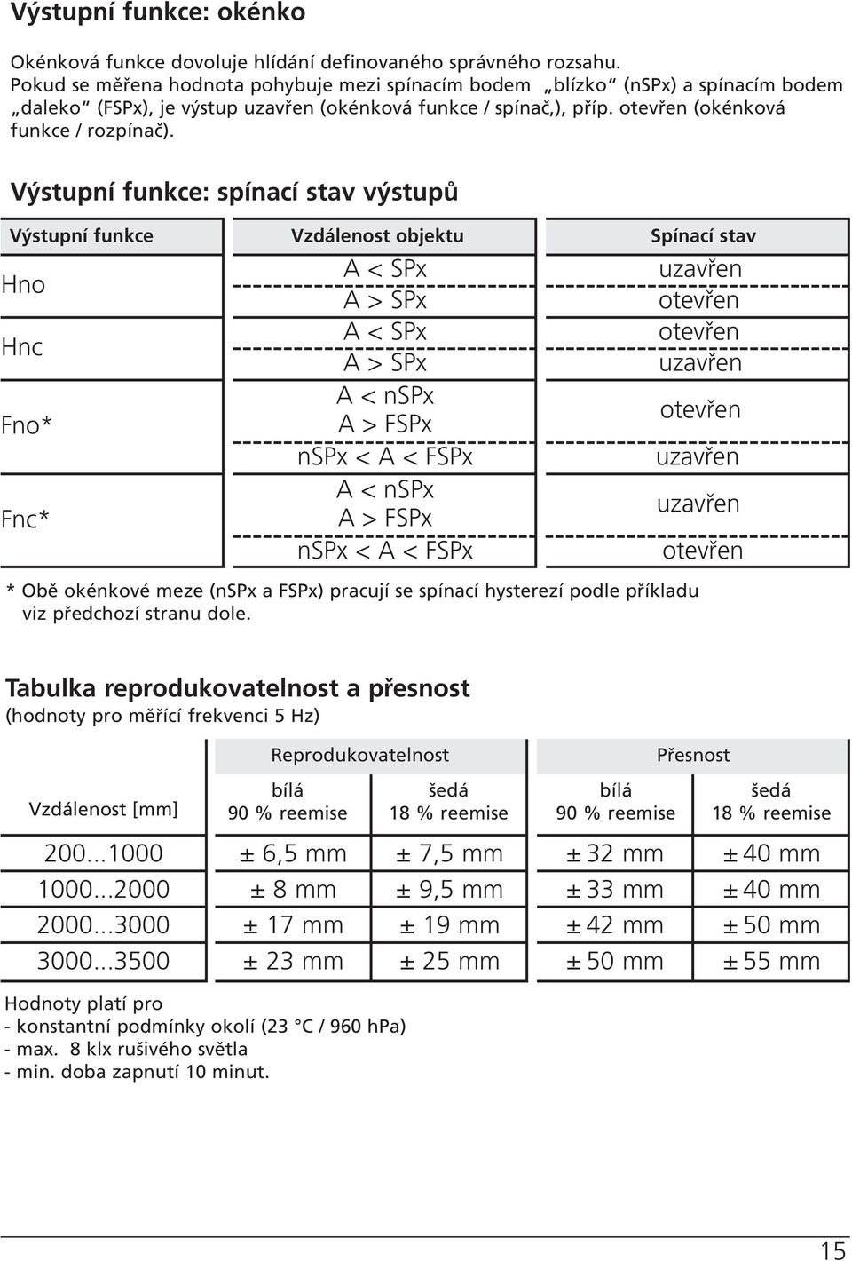 Výstupní funkce: spínací stav výstupů Výstupní funkce Vzdálenost objektu Spínací stav Hno Hnc Fno* Fnc* A < SPx A > SPx A < SPx A > SPx A < nspx A > FSPx nspx < A < FSPx A < nspx A > FSPx nspx < A <