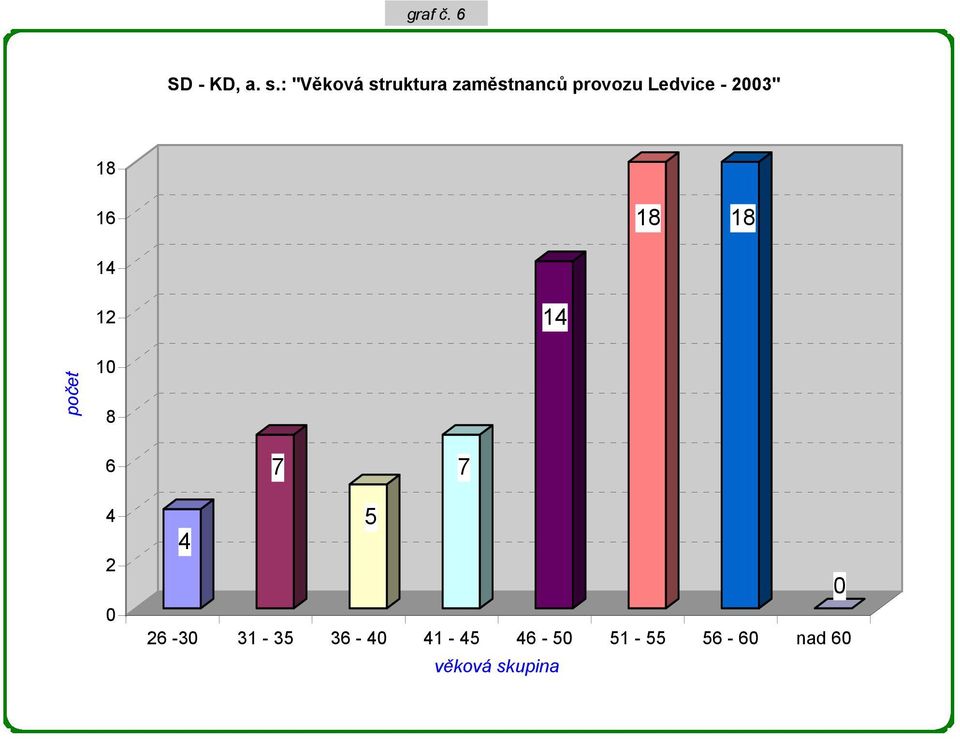 - 2003" 18 16 18 18 14 12 14 počet 10 8 6 7 7 4