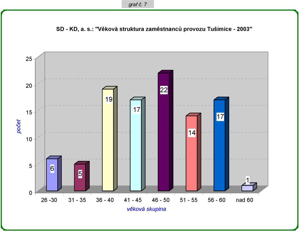 Tušimice - 2003" 25 počet 20 15 10 19 17 22 14