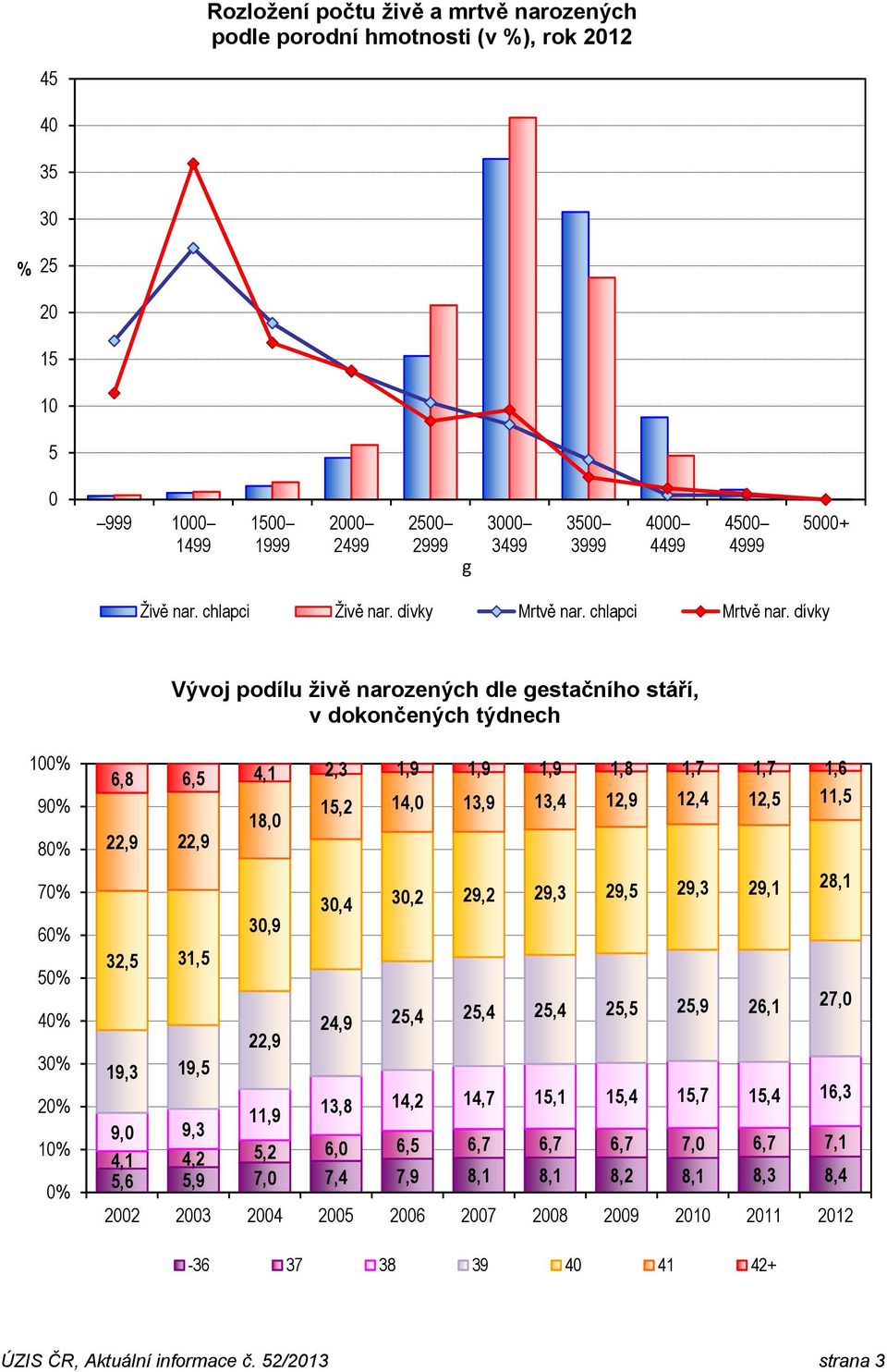 dívky Vývoj podílu živě narozených dle gestačního stáří, v dokončených týdnech 1 6,8 6,5 4,1 2,3 1,9 1,9 1,9 1,8 1,7 1,7 1,6 15,2 14,0 13,9 13,4 12,9 12,4 12,5 11,5 18,0 22,9 22,9 32,5 31,5