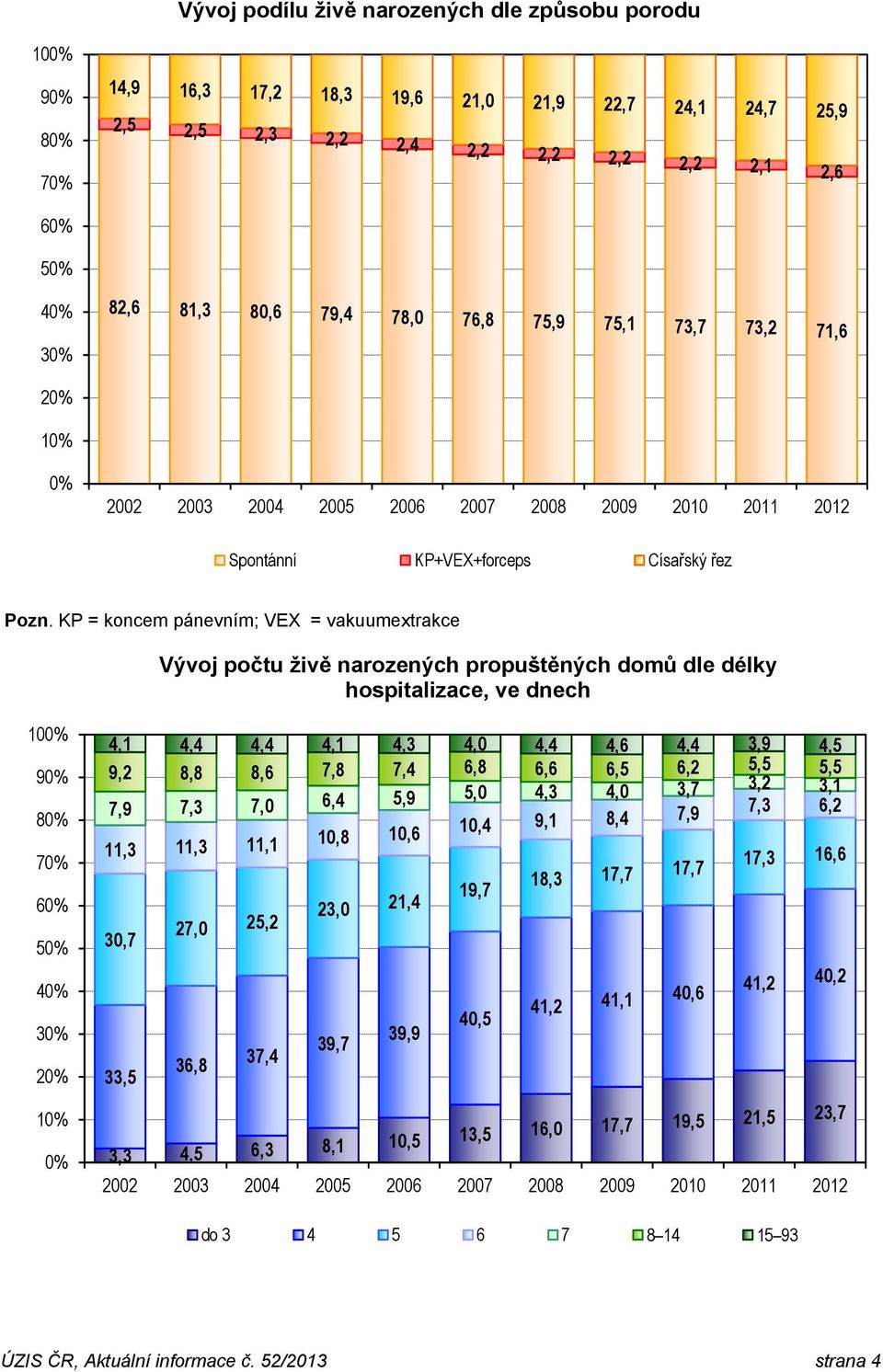 KP = koncem pánevním; VEX = vakuumextrakce Vývoj počtu živě narozených propuštěných domů dle délky hospitalizace, ve dnech 1 4,1 4,4 4,4 4,1 4,3 4,0 4,4 4,6 4,4 3,9 4,5 9,2 8,8 8,6 7,8 7,4 6,8 6,6