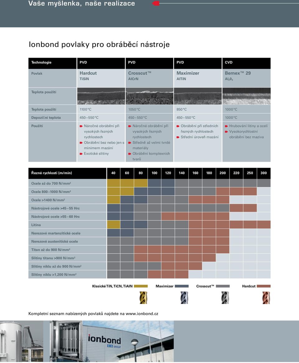 rychlostech Vysokorychlostní rychlostech rychlostech Střední úroveň mazání obrábění bez maziva Obrábění bez nebo jen s Středně až velmi tvrdé minimem mazání materiály Exotické slitiny Obrábění
