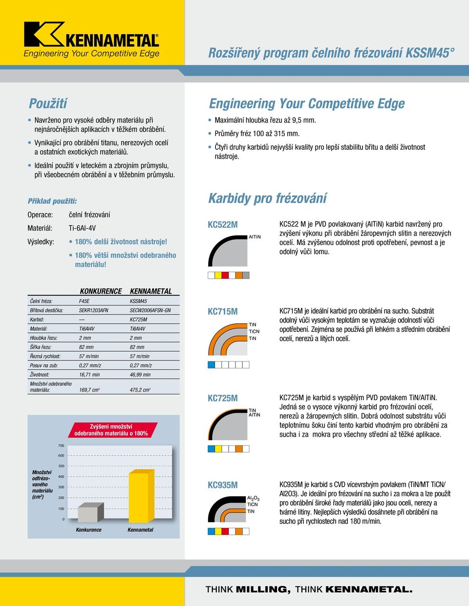 říklad použití: Operace: ateriál: Výsledky: čelní frézování Ti-6AI-4V 180% delší životnost nástroje! 180% větší množství odebraného materiálu!