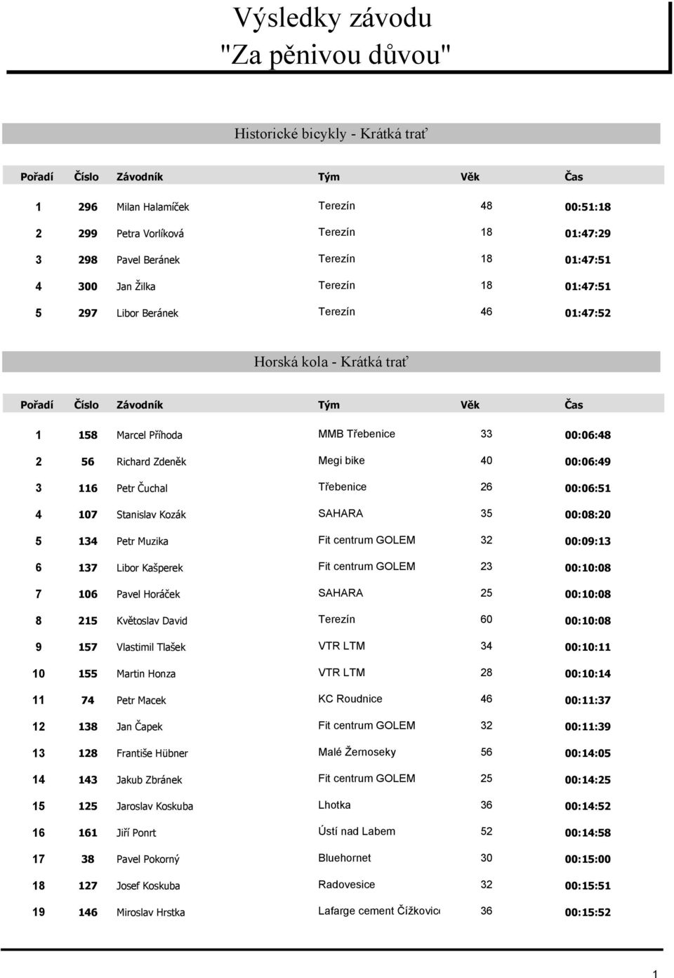 Čuchal Třebenice 26 00:06:51 4 107 Stanislav Kozák SAHARA 35 00:08:20 5 134 Petr Muzika Fit centrum GOLEM 32 00:09:13 6 137 Libor Kašperek Fit centrum GOLEM 23 00:10:08 7 106 Pavel Horáček SAHARA 25