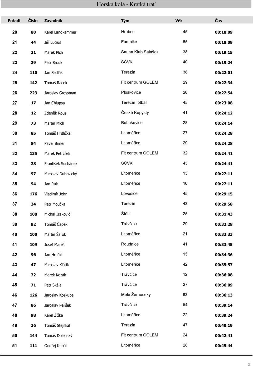 Kopysty 41 00:24:12 29 73 Martin Mlch Bohušovice 28 00:24:14 30 85 Tomáš Hrdlička Litoměřice 27 00:24:28 31 84 Pavel Birner Litoměřice 29 00:24:28 32 135 Marek Petržílek Fit centrum GOLEM 32 00:24:41
