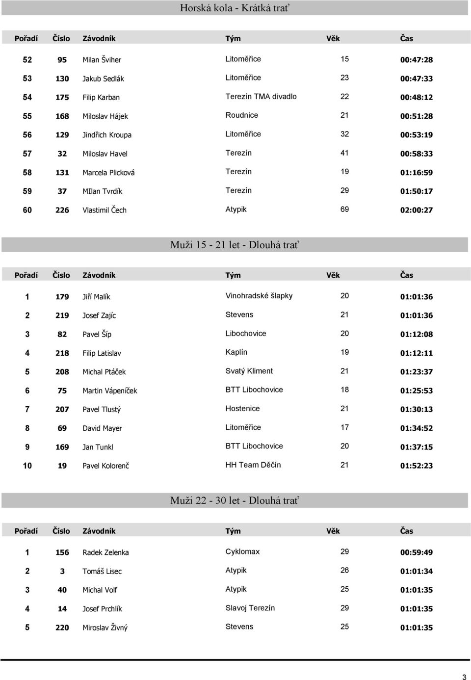 Čech Atypik 69 02:00:27 Muži 15-21 let - Dlouhá trať 1 179 Jiří Malík Vinohradské šlapky 20 2 219 Josef Zajíc Stevens 21 3 82 Pavel Šíp Libochovice 20 01:12:08 4 218 Filip Latislav Kaplín 19 01:12:11