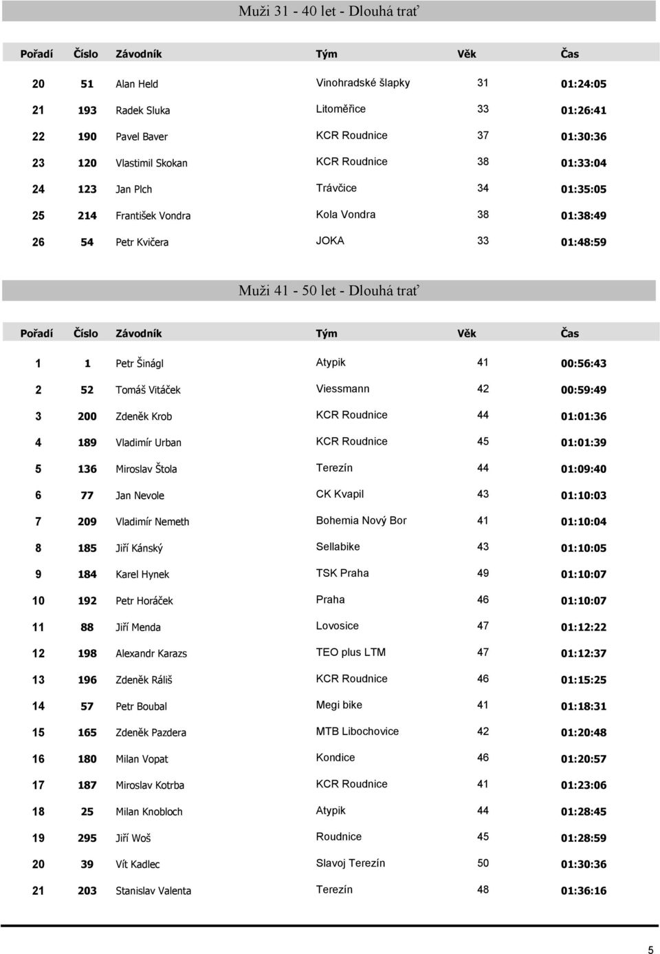 52 Tomáš Vitáček Viessmann 42 00:59:49 3 200 Zdeněk Krob KCR Roudnice 44 4 189 Vladimír Urban KCR Roudnice 45 01:01:39 5 136 Miroslav Štola Terezín 44 01:09:40 6 77 Jan Nevole CK Kvapil 43 01:10:03 7
