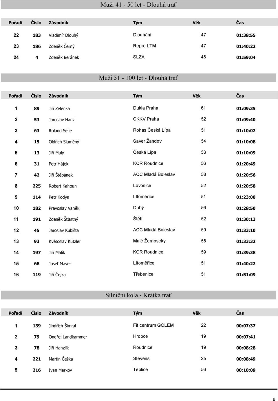 31 Petr Hájek KCR Roudnice 56 01:20:49 7 42 Jiří Štěpánek ACC Mladá Boleslav 58 01:20:56 8 225 Robert Kahoun Lovosice 52 01:20:58 9 114 Petr Kodys LItoměřice 51 01:23:00 10 182 Pravoslav Vaněk Dubý