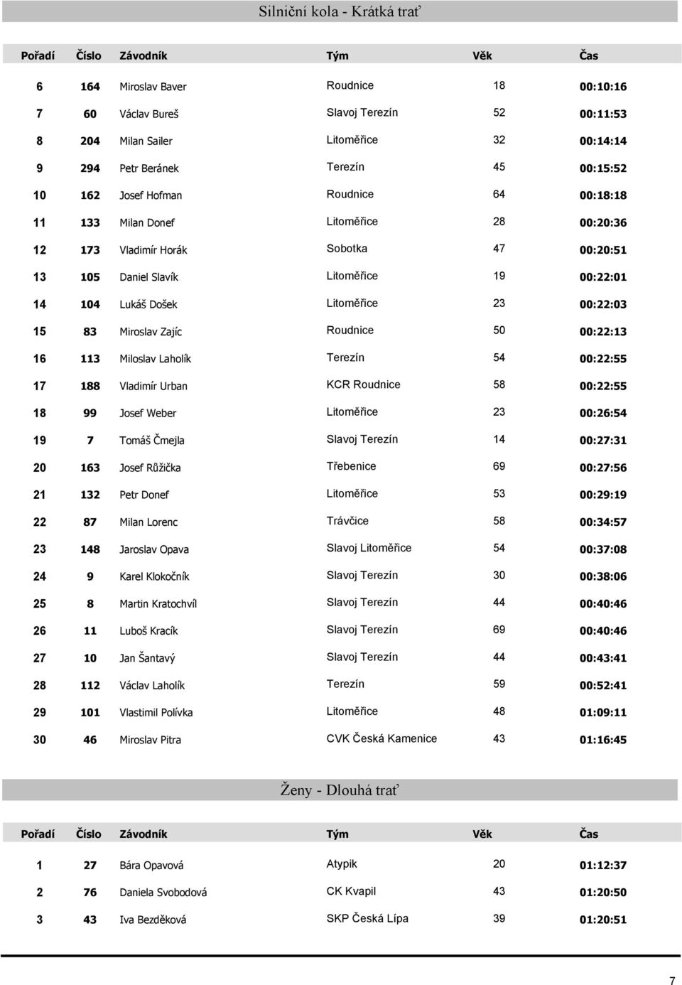 00:22:03 15 83 Miroslav Zajíc Roudnice 50 00:22:13 16 113 Miloslav Laholík Terezín 54 00:22:55 17 188 Vladimír Urban KCR Roudnice 58 00:22:55 18 99 Josef Weber Litoměřice 23 00:26:54 19 7 Tomáš
