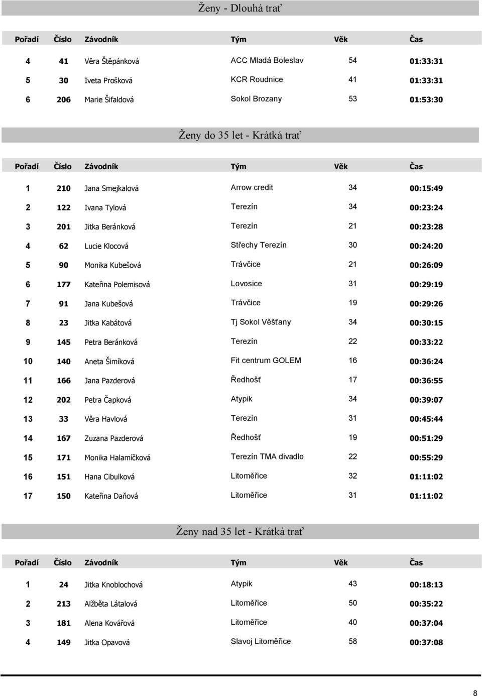 21 00:26:09 6 177 Kateřina Polemisová Lovosice 31 00:29:19 7 91 Jana Kubešová Trávčice 19 00:29:26 8 23 Jitka Kabátová Tj Sokol Věšťany 34 00:30:15 9 145 Petra Beránková Terezín 22 00:33:22 10 140