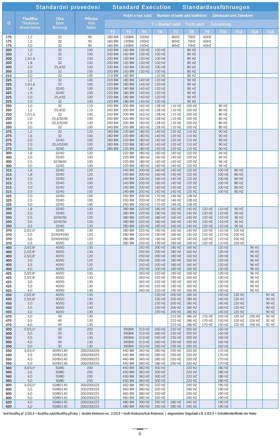 BW 130BW 100HZ 80HZ 70HZ 60HZ 200 1,0 32 100 200 BW 160 BW 130 HZ 100 HZ 80 HZ 200 1,2 32 100 200 BW 160 BW 130 HZ 100 HZ 80 HZ 200 1,5/1,6 32 100 200 BW 160 BW 130 HZ 100 HZ 80 HZ 200 1,8 32 100 200