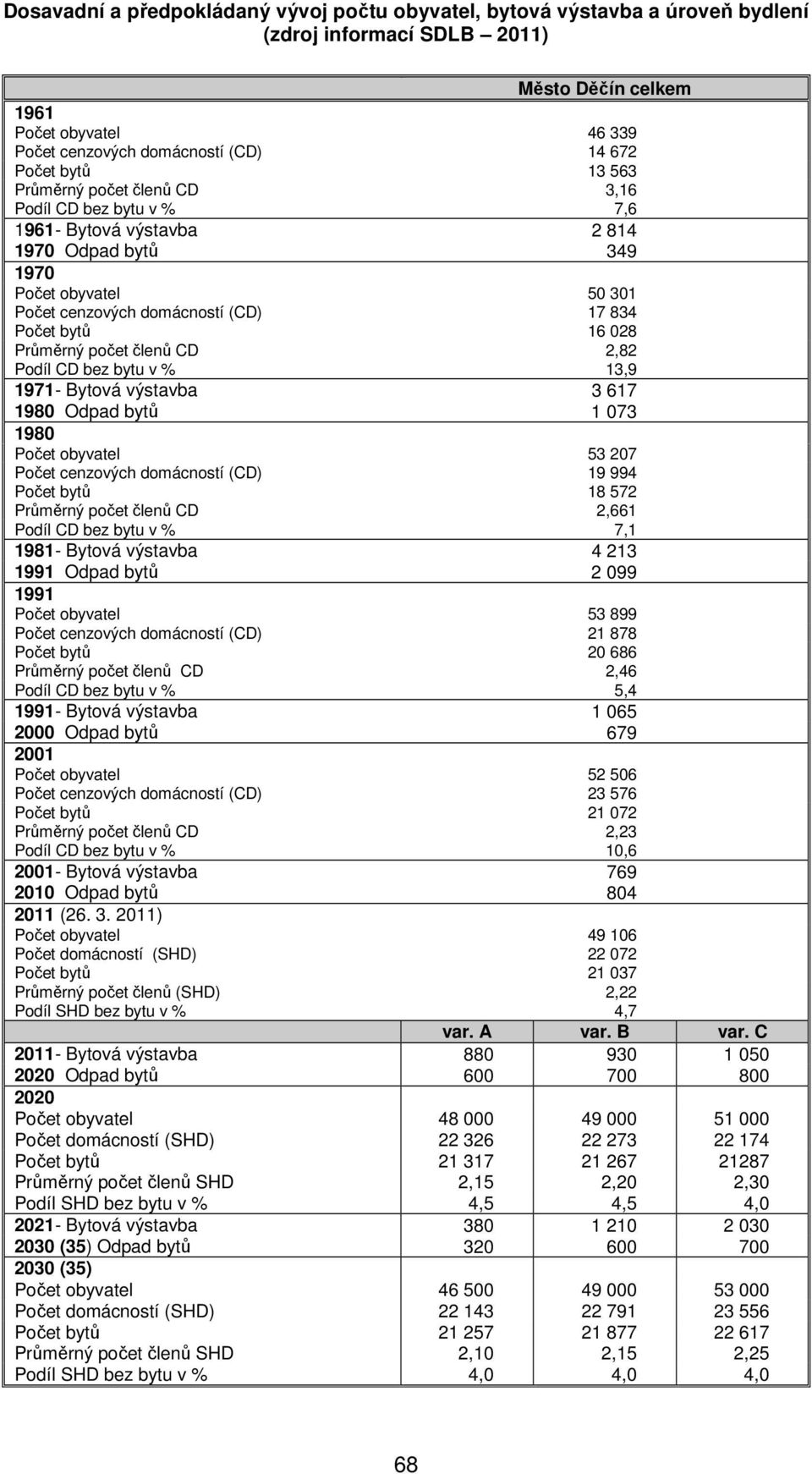 Průměrný počet členů CD 2,82 Podíl CD bez bytu v % 13,9 1971- Bytová výstavba 3 617 1980 Odpad bytů 1 073 1980 Počet obyvatel 53 207 Počet cenzových domácností (CD) 19 994 Počet bytů 18 572 Průměrný