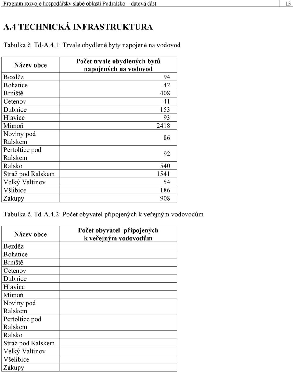 1: Trvale obydlené byty napojené na vodovod Název obce Počet trvale obydlených bytů napojených na vodovod Bezděz 94 Bohatice 42 Brniště 408 Cetenov 41 Dubnice 153