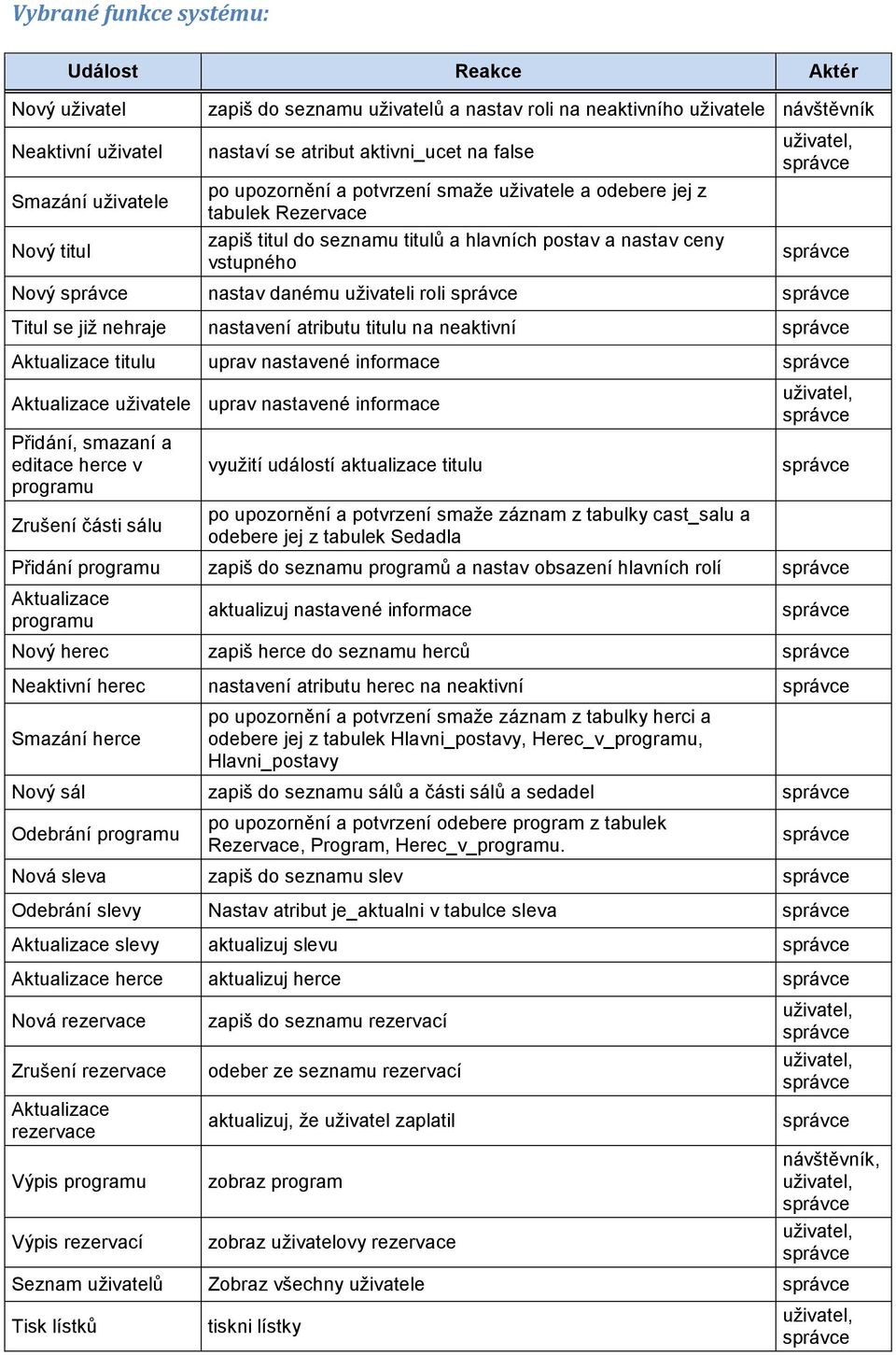 správce Nový správce nastav danému uživateli roli správce správce Titul se již nehraje nastavení atributu titulu na neaktivní správce Aktualizace titulu uprav nastavené informace správce Aktualizace