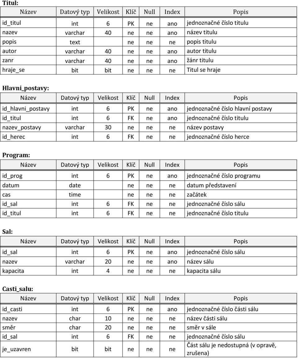 varchar 30 ne ne ne název postavy id_herec int 6 FK ne ne jednoznačné číslo herce Program: id_prog int 6 PK ne ano jednoznačné číslo programu datum date ne ne ne datum představení cas time ne ne ne