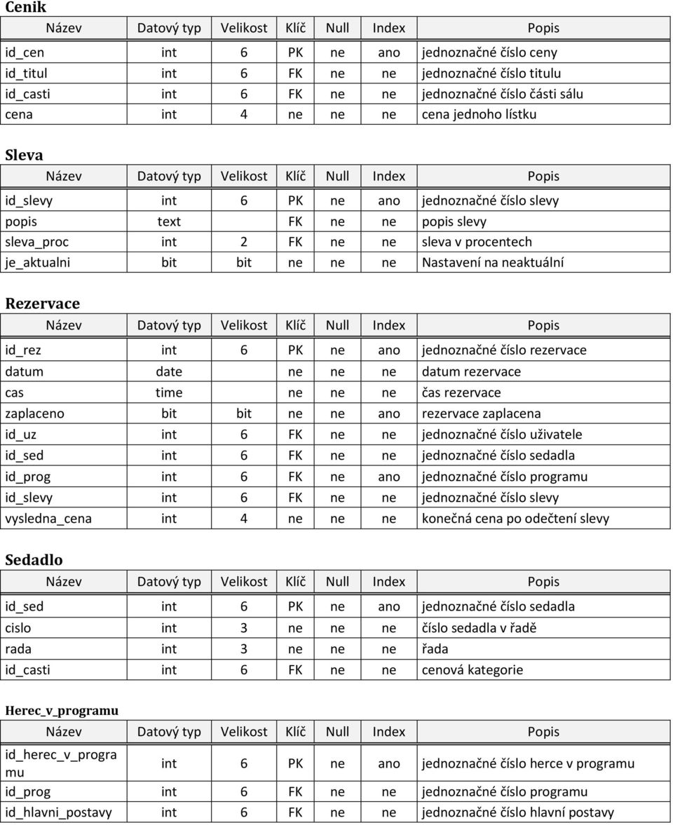 6 PK ne ano jednoznačné číslo rezervace datum date ne ne ne datum rezervace cas time ne ne ne čas rezervace zaplaceno bit bit ne ne ano rezervace zaplacena id_uz int 6 FK ne ne jednoznačné číslo