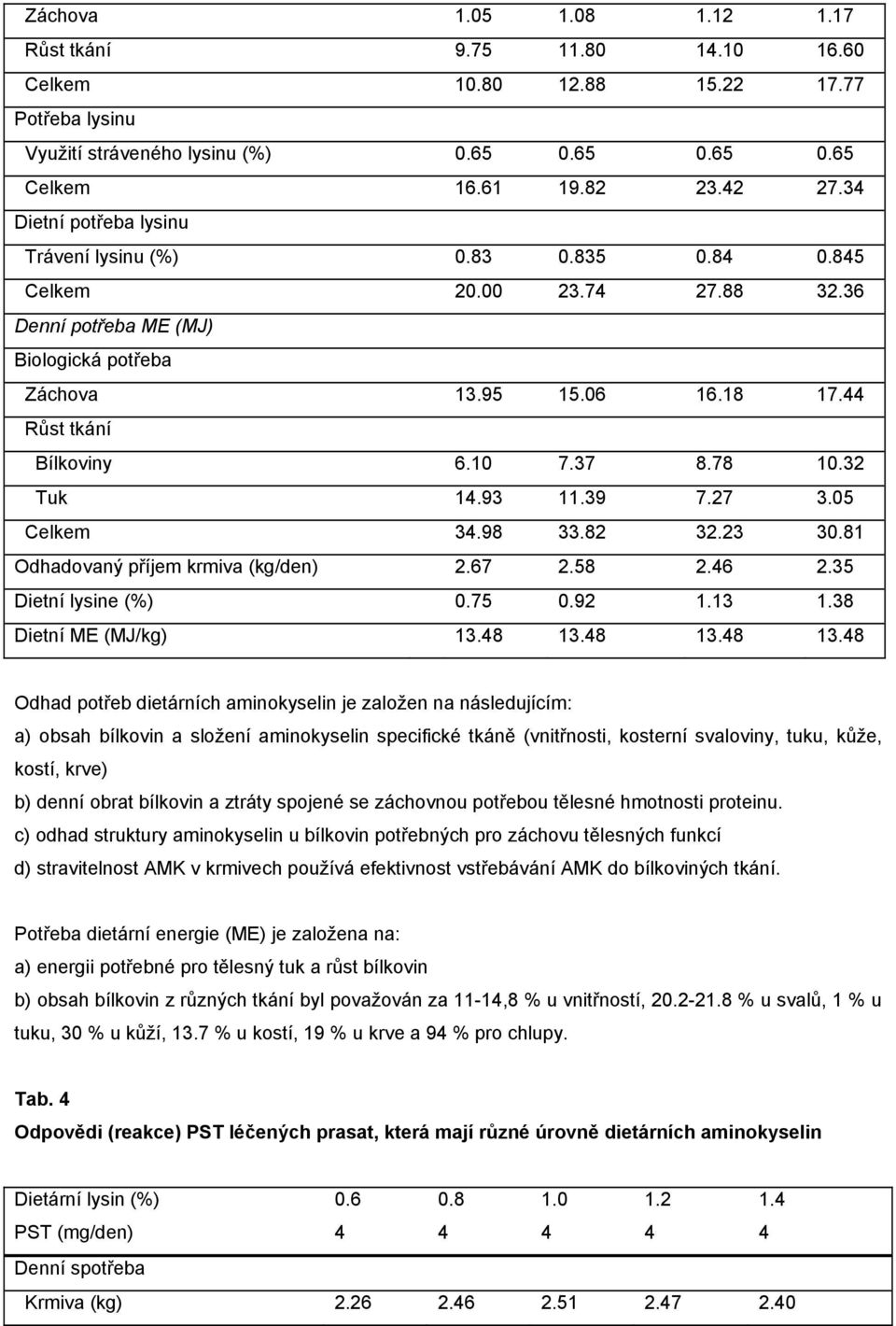 39 7.27 3.05 Celkem 3.98 33.82 32.23 30.81 Odhadovaný příjem krmiva (kg/den) 2.67 2.58 2.6 2.35 Dietní lysine (%) 0.75 0.92 1.13 1.38 Dietní ME (MJ/kg) 13.8 13.