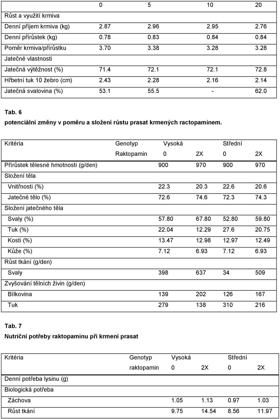 6 potenciální změny v poměru a složení růstu prasat krmených ractopaminem.