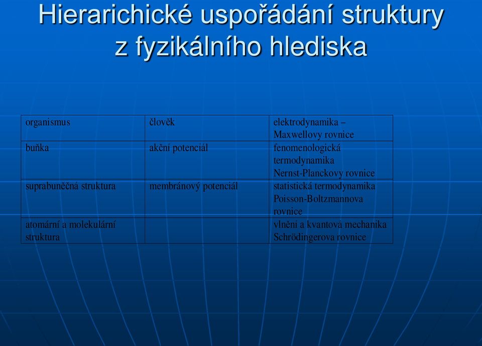rovnice suprabuněčná struktura membránový potenciál statistická termodynamika