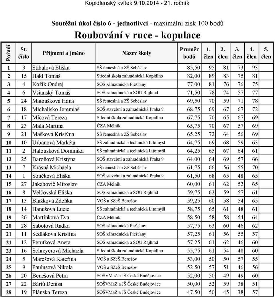 Všianský Tomáš SOŠ zahradnická a SOU Rajhrad 71,50 78 74 57 77 5 24 Matoušková Hana SŠ řemeslná a ZŠ Soběslav 69,50 70 59 71 78 6 18 Michalisko Jeremiáš SOŠ stavební a zahradnická Praha 9 68,75 69 67