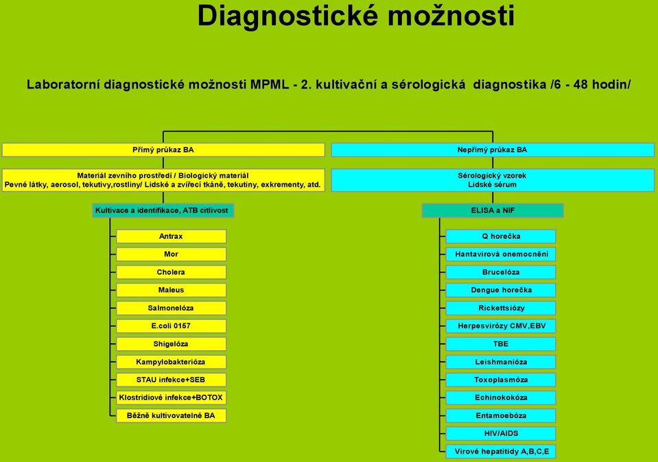 Lidské a zvířecí tkáně, tekutiny, exkrementy, atd. Sérologický vzorek Lidské sérum Kultivace a identifikace, ATB citlivost a NIF Antrax Mor Cholera Maleus Salmonelóza E.