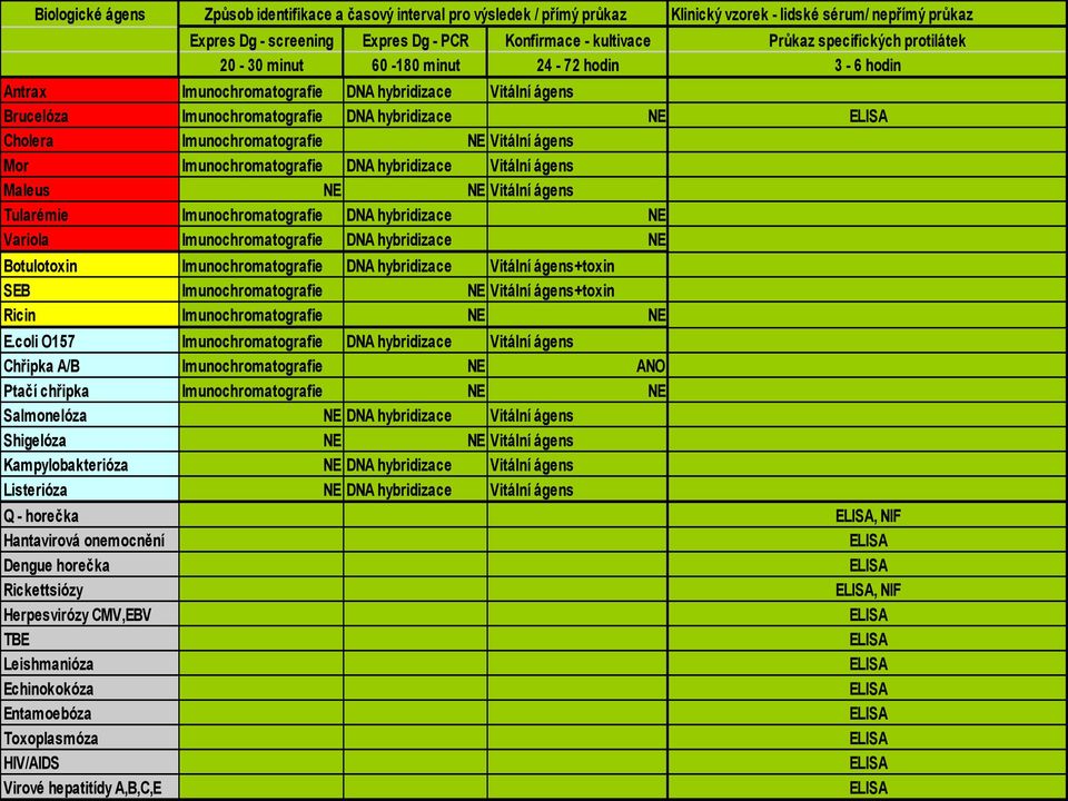 Imunochromatografie NE Vitální ágens Mor Imunochromatografie DNA hybridizace Vitální ágens Maleus NE NE Vitální ágens Tularémie Imunochromatografie DNA hybridizace NE Variola Imunochromatografie DNA