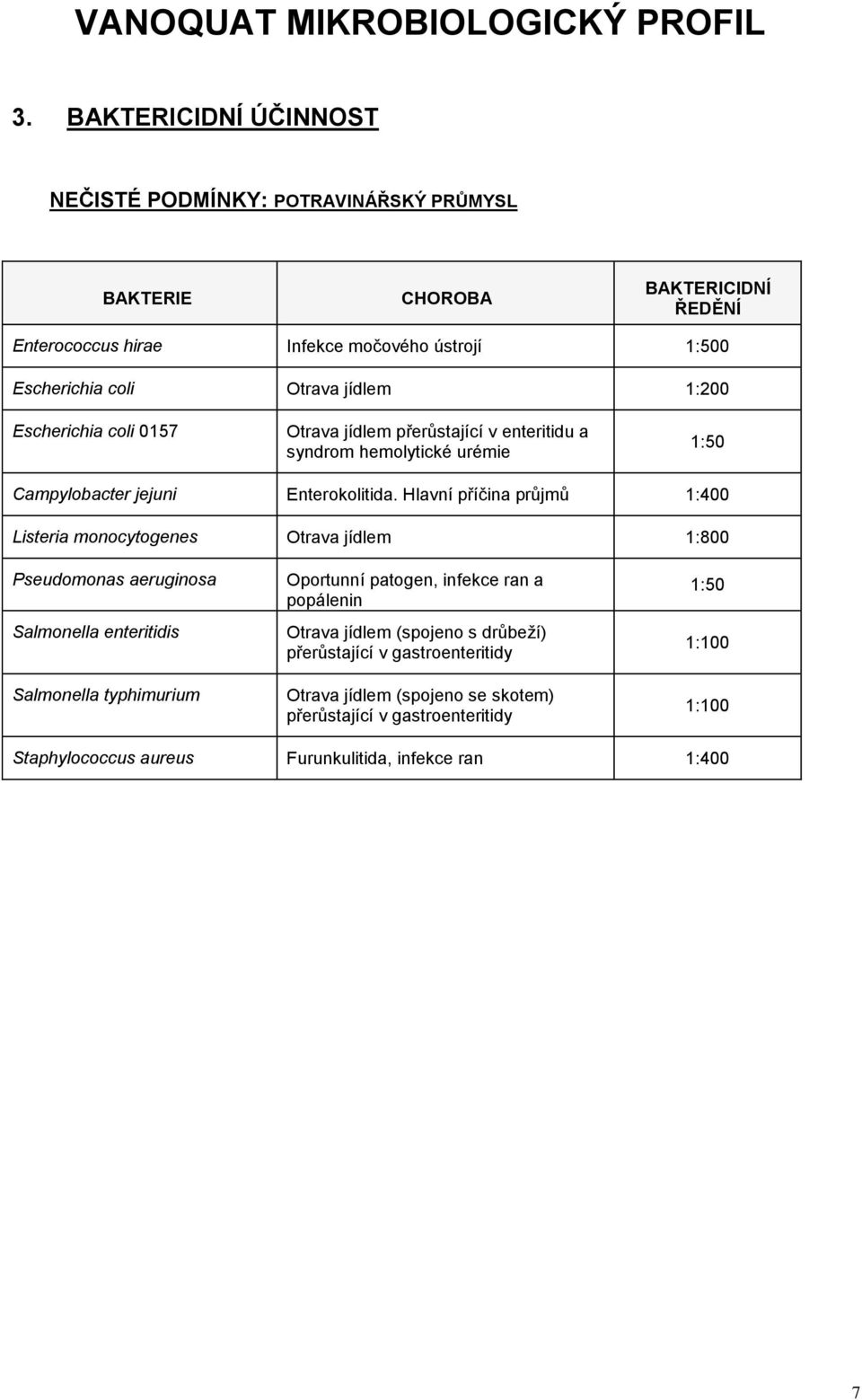 Hlavní příčina průjmů 1:400 Listeria monocytogenes Otrava jídlem 1:800 Pseudomonas aeruginosa Salmonella enteritidis Salmonella typhimurium Oportunní patogen, infekce ran a