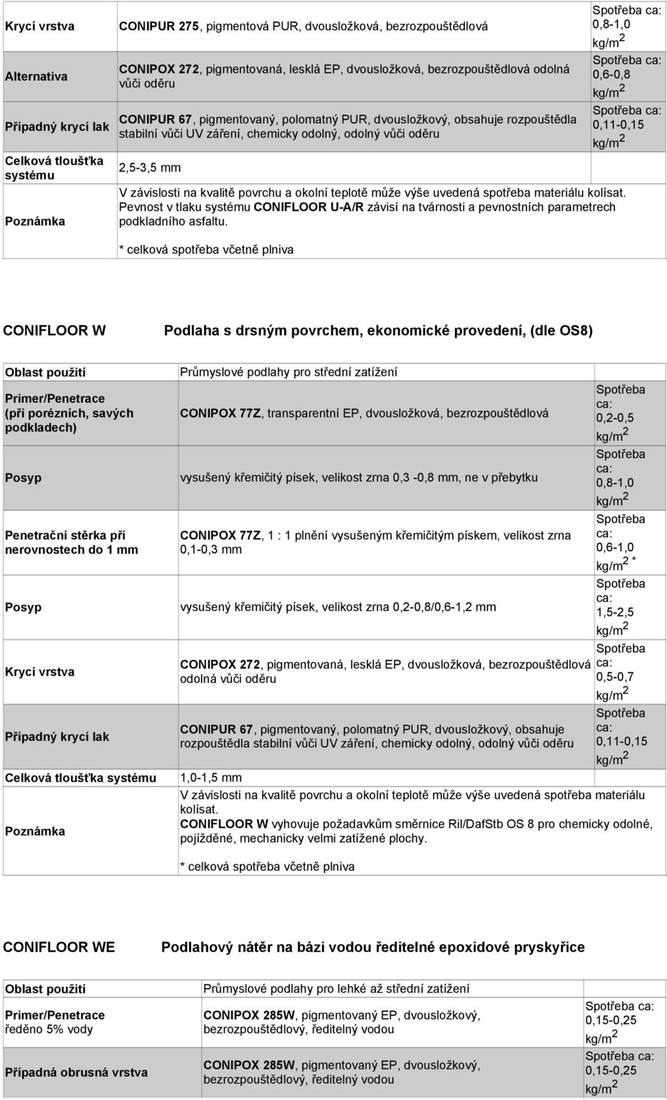CONIFLOOR W Podlaha s drsným povrchem, ekonomické provedení, (dle OS8) Průmyslové podlahy pro střední zatížení (při porézních, savých podkladech) Penetrační při nerovnostech do 1 mm CONIPOX 77Z,