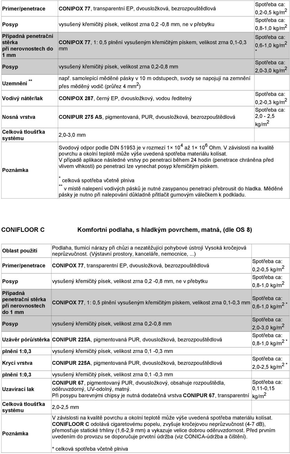 samolepící měděné pásky v 10 m odstupech, svody se napojují na zemnění přes měděný vodič (průřez 4 mm 2 ) CONIPOX 287, černý EP, dvousložkový, vodou ředitelný CONIPUR 275 AS, pigmentovaná, PUR,