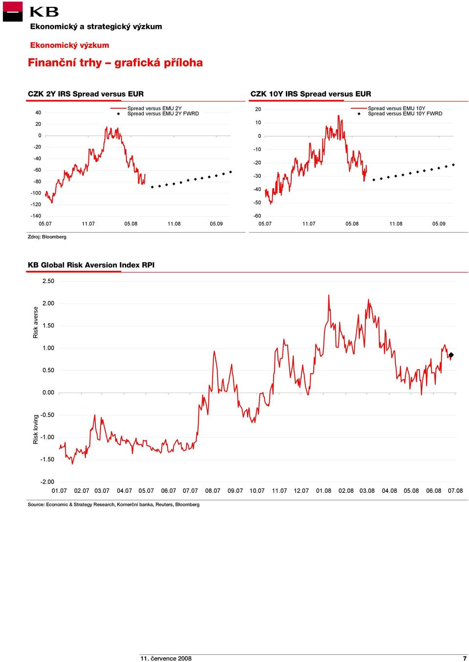 09-60 05.07 05.08 11.08 05.09 Zdroj: Bloomberg KB Global Risk Aversion Index RPI 2.50 Risk averse 2.00 1.50 1.00 0.50 0.00 Risk loving -0.50-1.00-1.50-2.