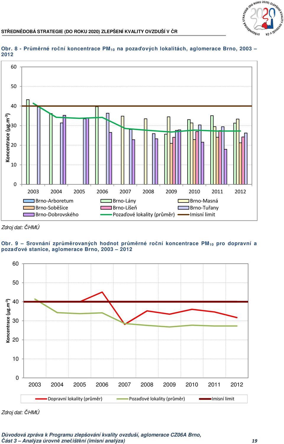 Pozaďové lokality (průměr) Imisní limit Obr.