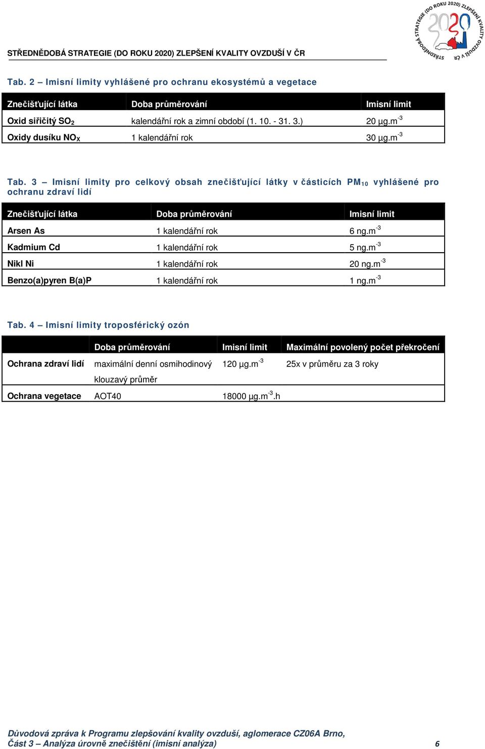 3 Imisní limity pro celkový obsah znečišťující látky v částicích PM 10 vyhlášené pro ochranu zdraví lidí Znečišťující látka Doba průměrování Imisní limit Arsen As 1 kalendářní rok 6 ng.