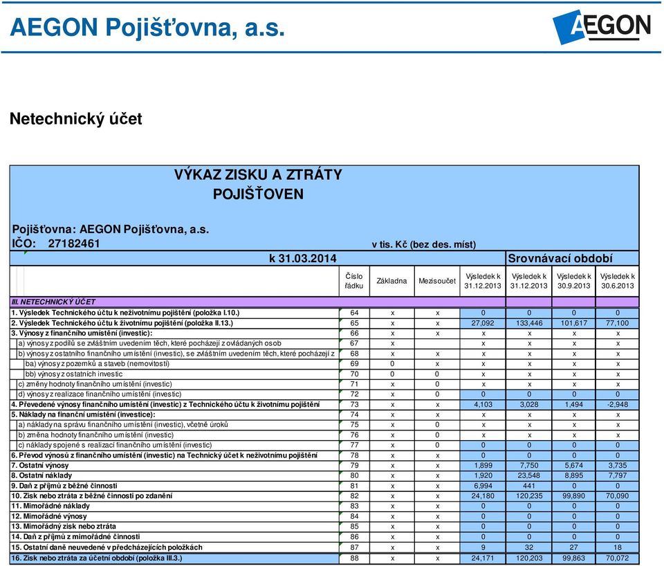 Výnosy z finančního umístění (investic): 66 x x x x x x a) výnosy z podílů se zvláštním uvedením těch, které pocházejí z ovládaných osob 67 x x x x x b) výnosy z ostatního finančního umístění