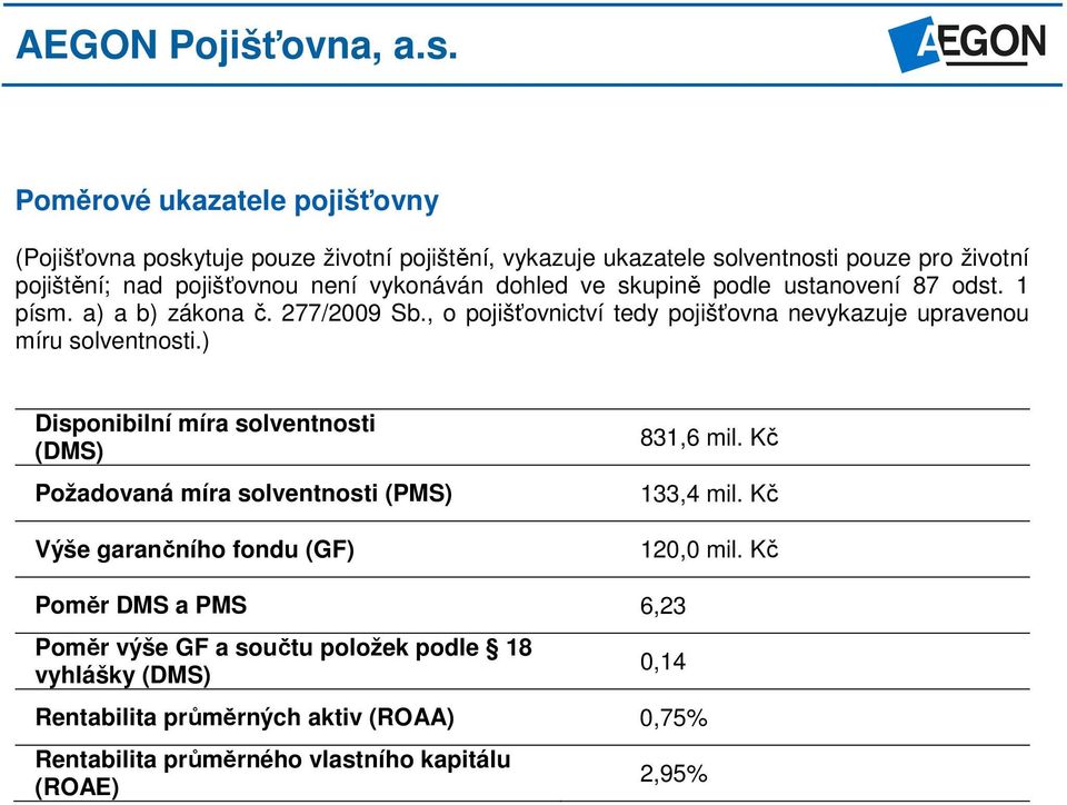 , o pojišťovnictví tedy pojišťovna nevykazuje upravenou míru solventnosti.