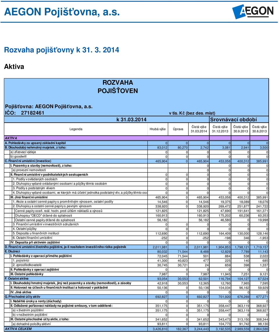 Dlouhodobý nehmotný majetek, z toho: 83,012 80,270 2,742 3,081 2,941 3,500 a) zřizovací výdaje 0 0 0 0 0 0 b) goodwill 0 0 0 0 0 0 C.