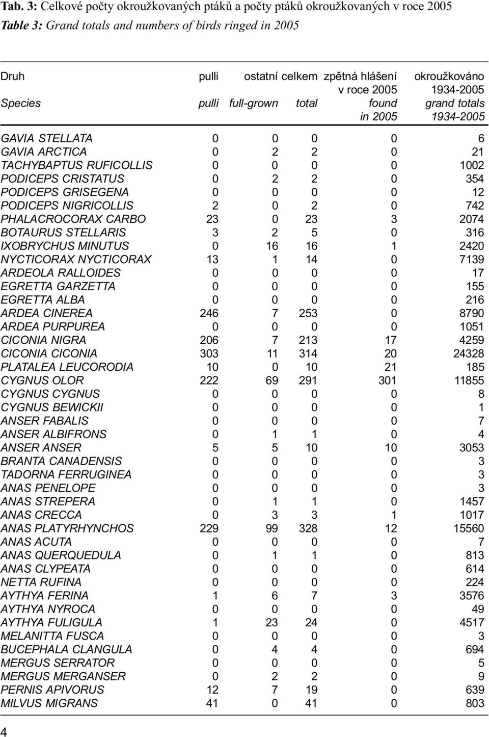 0 354 PODICEPS GRISEGENA 0 0 0 0 12 PODICEPS NIGRICOLLIS 2 0 2 0 742 PHALACROCORAX CARBO 23 0 23 3 2074 BOTAURUS STELLARIS 3 2 5 0 316 IXOBRYCHUS MINUTUS 0 16 16 1 2420 NYCTICORAX NYCTICORAX 13 1 14