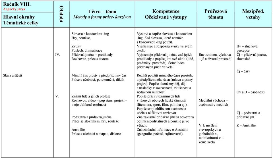 lidé a jejich profese Rozhovor, video pop stars, projekt moje oblíbená osobnost Podstatná a přídavná jména Práce se slovníkem, hry, soutěže Austrálie Práce s učebnicí a mapou, diskuse Vysloví a