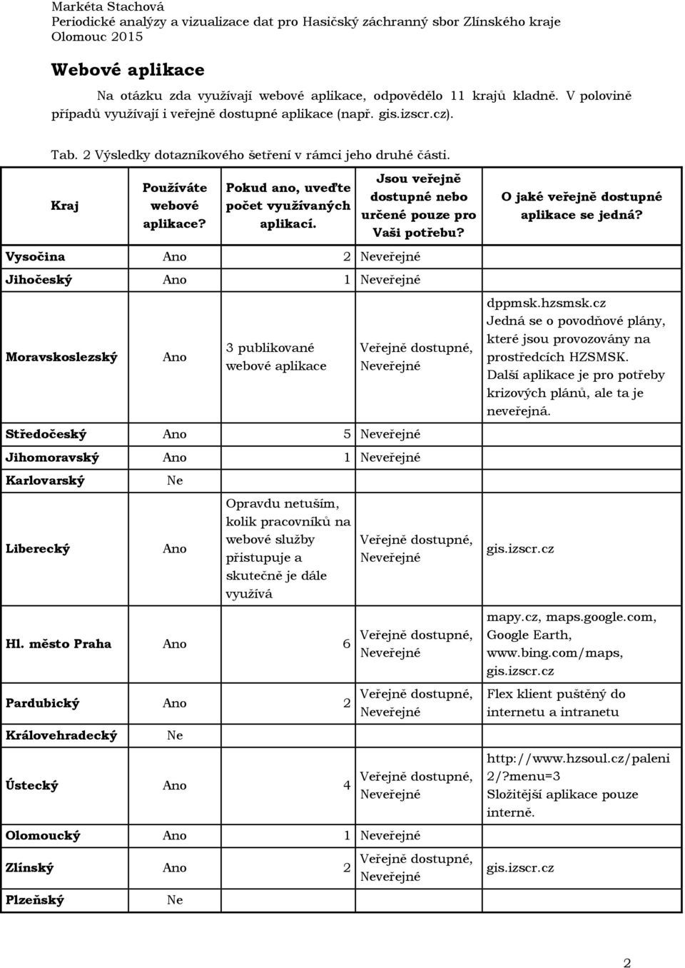 Vysočina 2 veřejné Jihočeský 1 veřejné publikované webové aplikace veřejné Středočeský 5 veřejné Jihomoravský 1 veřejné Opravdu netuším, kolik pracovníků na webové služby přistupuje a skutečně je